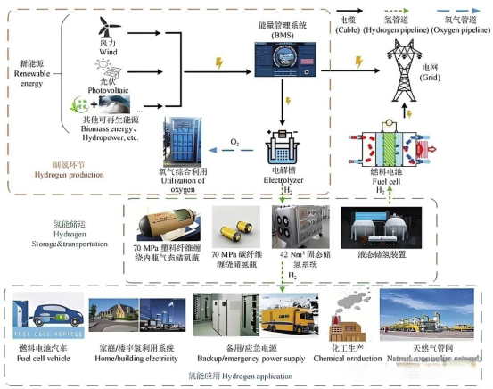  氢气产业链及储氢技术发展